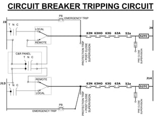 CIRCUIT BREAKER TRIPPING CIRCUIT
52TC
52a
J4
63A
63G
63HO
63N
J3
T N C
LOCAL
REMOTE
PRE
CLOSE
SUPERVISION
PROTECTION
TRIP
+
POST
CLOSE
SUPERVISION
PB
EMERGENCY TRIP
T N C
52TC
52a
J14
63A
63G
63HO
63N
PRE
CLOSE
SUPERVISION
PROTECTION
TRIP
+
POST
CLOSE
SUPERVISION
LOCAL
REMOTE
J13
C&R PANEL
T N C
PB
EMERGENCY TRIP
 