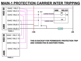 MAIN-1 PROTECTION CARRIER INTER TRIPPING
ABB REL521
CR
CS
-VE
CARRIER RECEIVE
CARRIER SEND
ALARM
IN
ABB
NSD
50
OUT
PANEL-1
PANEL-2
G4AC V9LC 1
G4AC V9LC 2
G4AC V9LC 5
G4AC V9LC 6
G4AA V9LB 5
G4AA V9LB 6
ABB
NSD
50
G4AC V9LC 10
G4AC V9LC 14
G4AC V9LC 9
G4AC V9LC 13
THIS IS BACKUP FOR PERMISSIVE/ PROTECTION TRIP
AND CONNECTED IN ANOTHER PANEL
+VE -VE
 