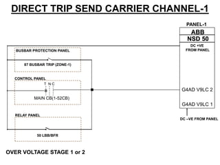 DIRECT TRIP SEND CARRIER CHANNEL-1
T N C
MAIN CB(1-52CB)
CONTROL PANEL
87 BUSBAR TRIP (ZONE-1)
50 LBB/BFR
ABB
NSD 50
DC +VE
FROM PANEL
G4AD V9LC 2
DC –VE FROM PANEL
G4AD V9LC 1
PANEL-1
BUSBAR PROTECTION PANEL
RELAY PANEL
.
OVER VOLTAGE STAGE 1 or 2
 