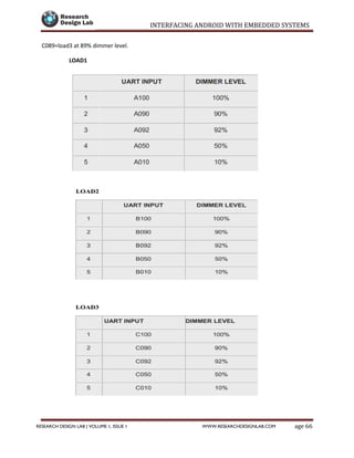 INTERFACING ANDROID WITH EMBEDDED SYSTEMS
Page 66RESEARCH DESIGN LAB | VOLUME 1, ISSUE 1 WWW.RESEARCHDESIGNLAB.COM
C089=load3 at 89% dimmer level.
LOAD1
 