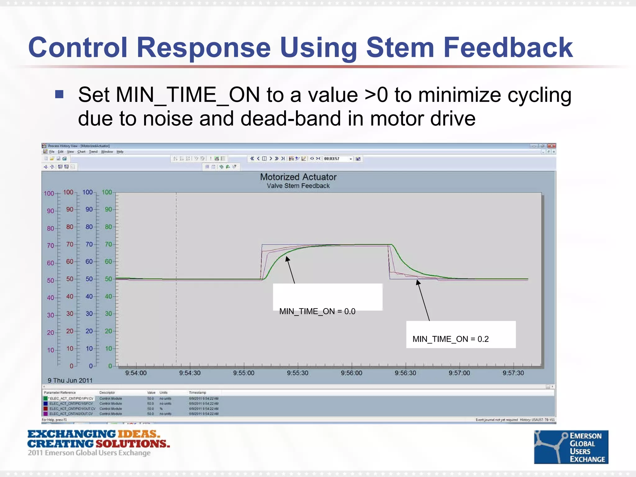 Control Response Using Stem Feedback Set MIN_TIME_ON to a value >0 to minimize cycling due to noise and dead-band in motor drive  MIN_TIME_ON = 0.0 MIN_TIME_ON = 0.2 