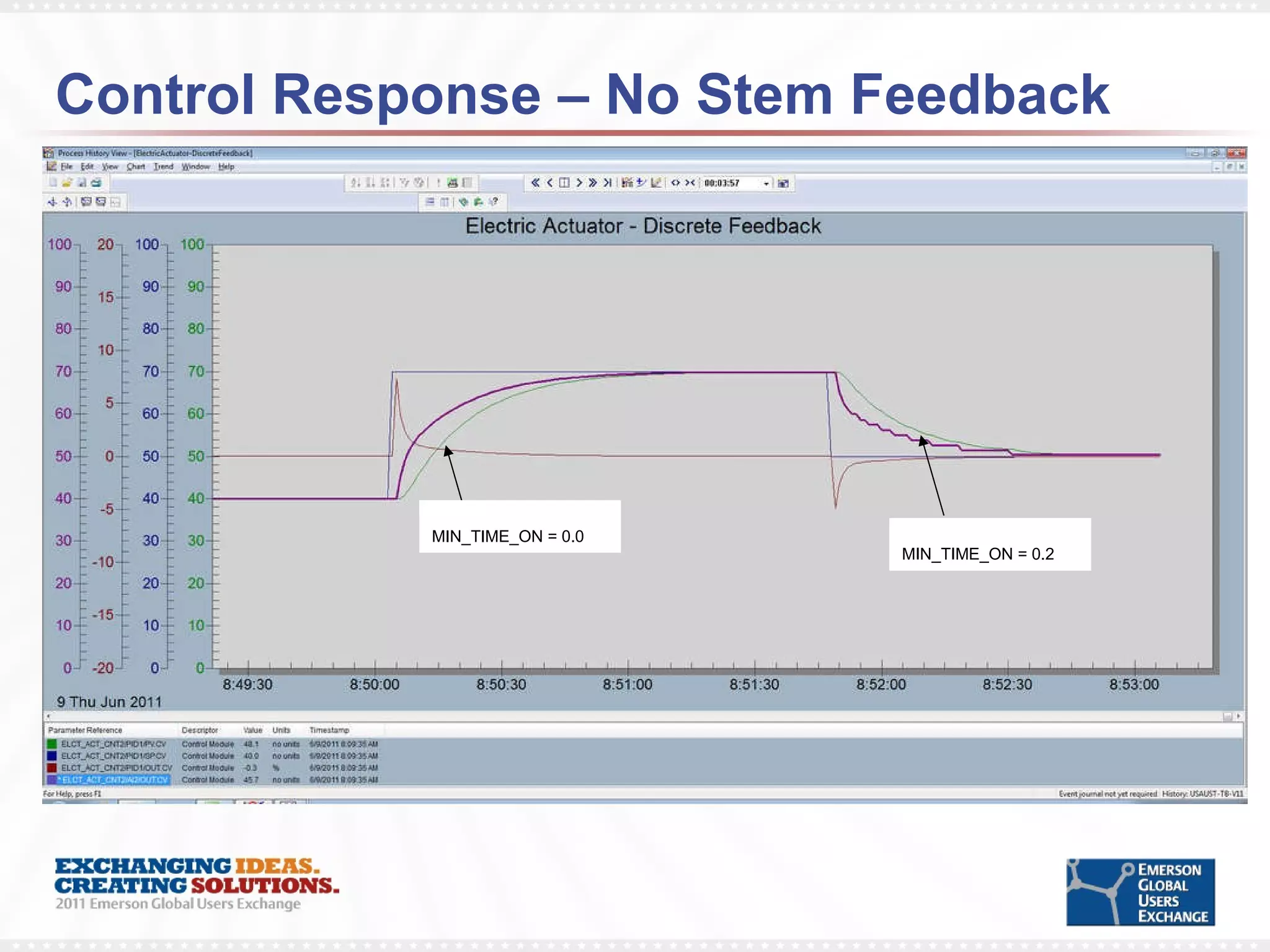 Control Response – No Stem Feedback MIN_TIME_ON = 0.0 MIN_TIME_ON = 0.2 