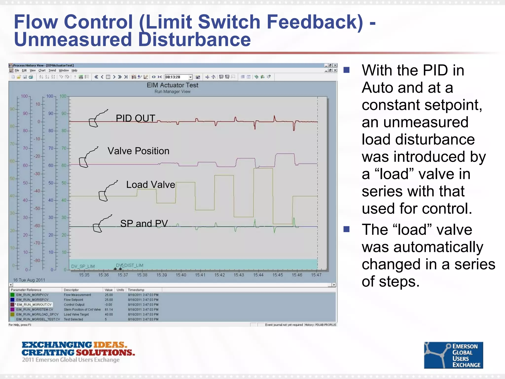 Flow Control (Limit Switch Feedback) - Unmeasured Disturbance With the PID in Auto and at a constant setpoint, an unmeasured load disturbance was introduced by a “load” valve in series with that used for control. The “load” valve was automatically changed in a series of steps. Load Valve SP and PV PID OUT  Valve Position 