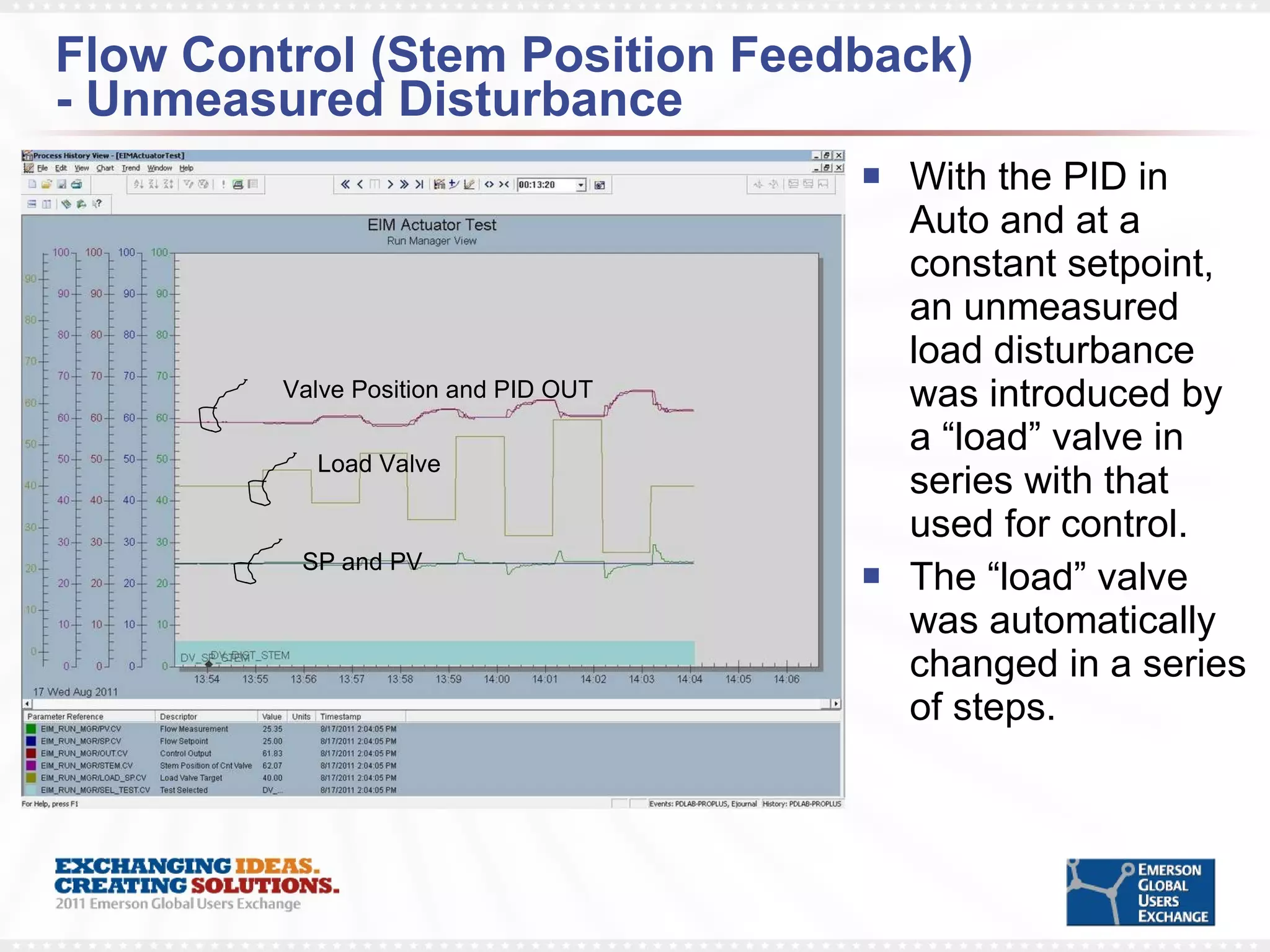 Flow Control (Stem Position Feedback)  - Unmeasured Disturbance With the PID in Auto and at a constant setpoint, an unmeasured load disturbance was introduced by a “load” valve in series with that used for control. The “load” valve was automatically changed in a series of steps. Load Valve SP and PV Valve Position and PID OUT 