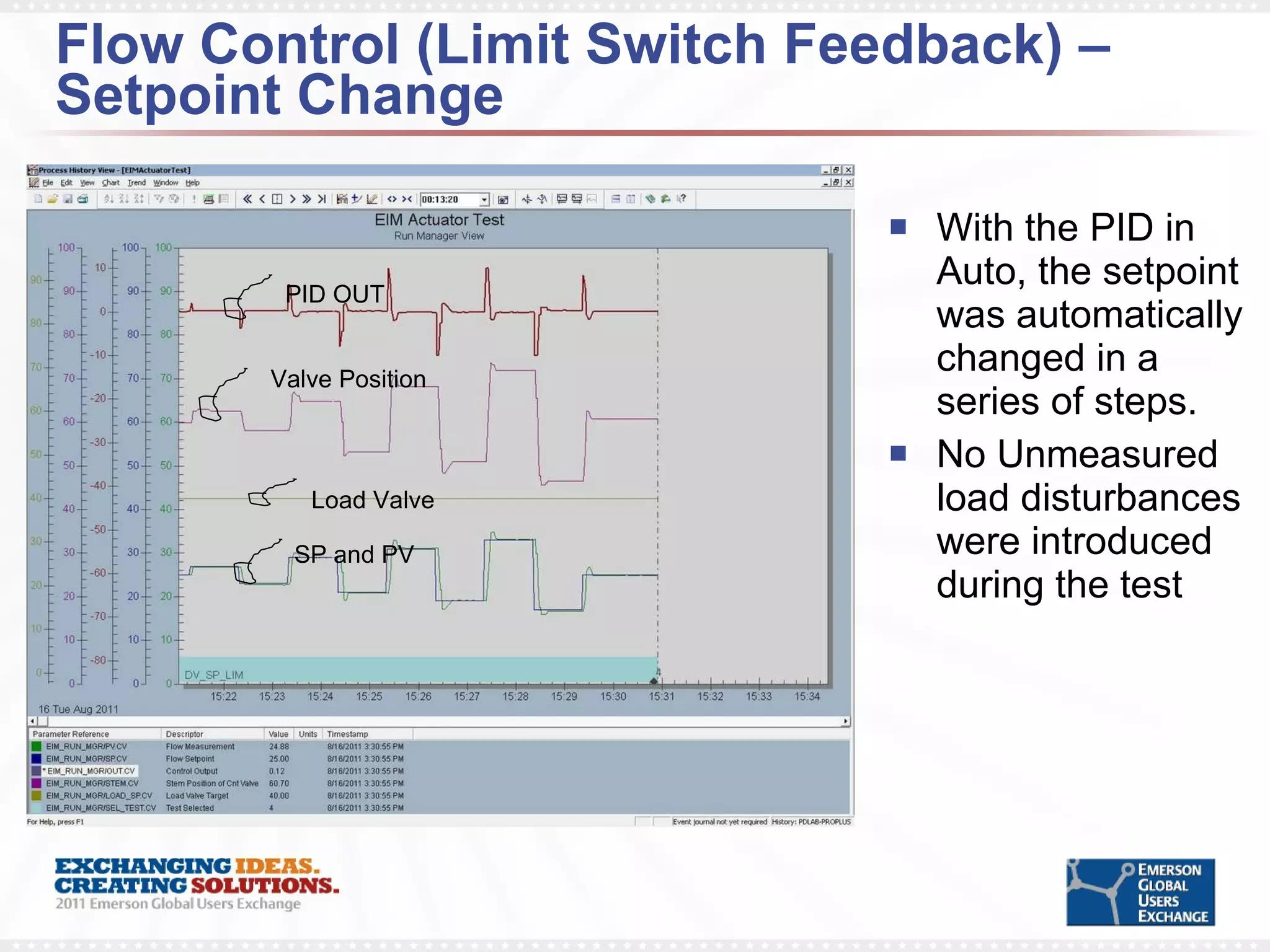Flow Control (Limit Switch Feedback) – Setpoint Change With the PID in Auto, the setpoint was automatically changed in a series of steps. No Unmeasured load disturbances were introduced during the test Load Valve SP and PV PID OUT  Valve Position 