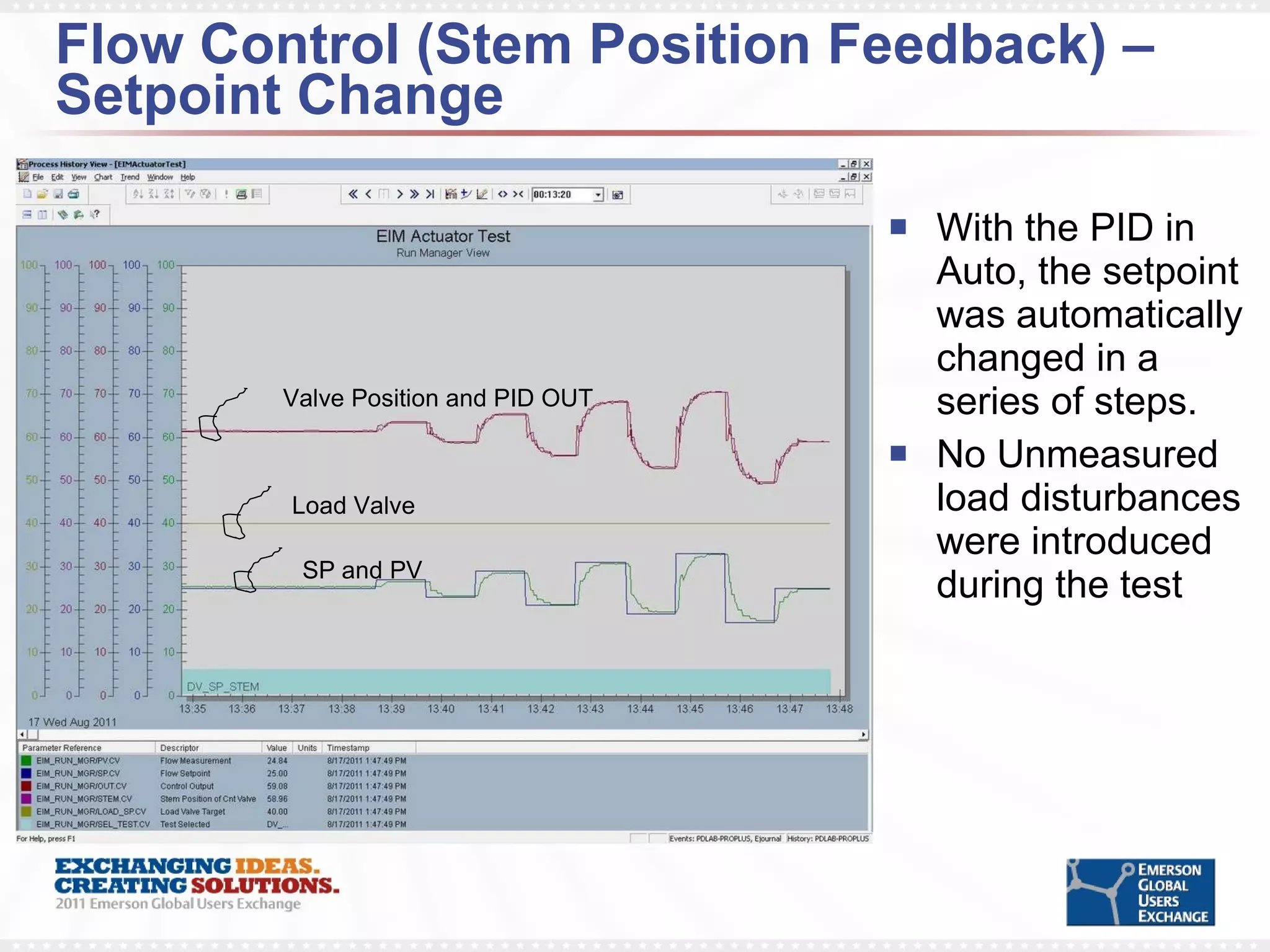 Flow Control (Stem Position Feedback) – Setpoint Change With the PID in Auto, the setpoint was automatically changed in a series of steps. No Unmeasured load disturbances were introduced during the test Load Valve SP and PV Valve Position and PID OUT 