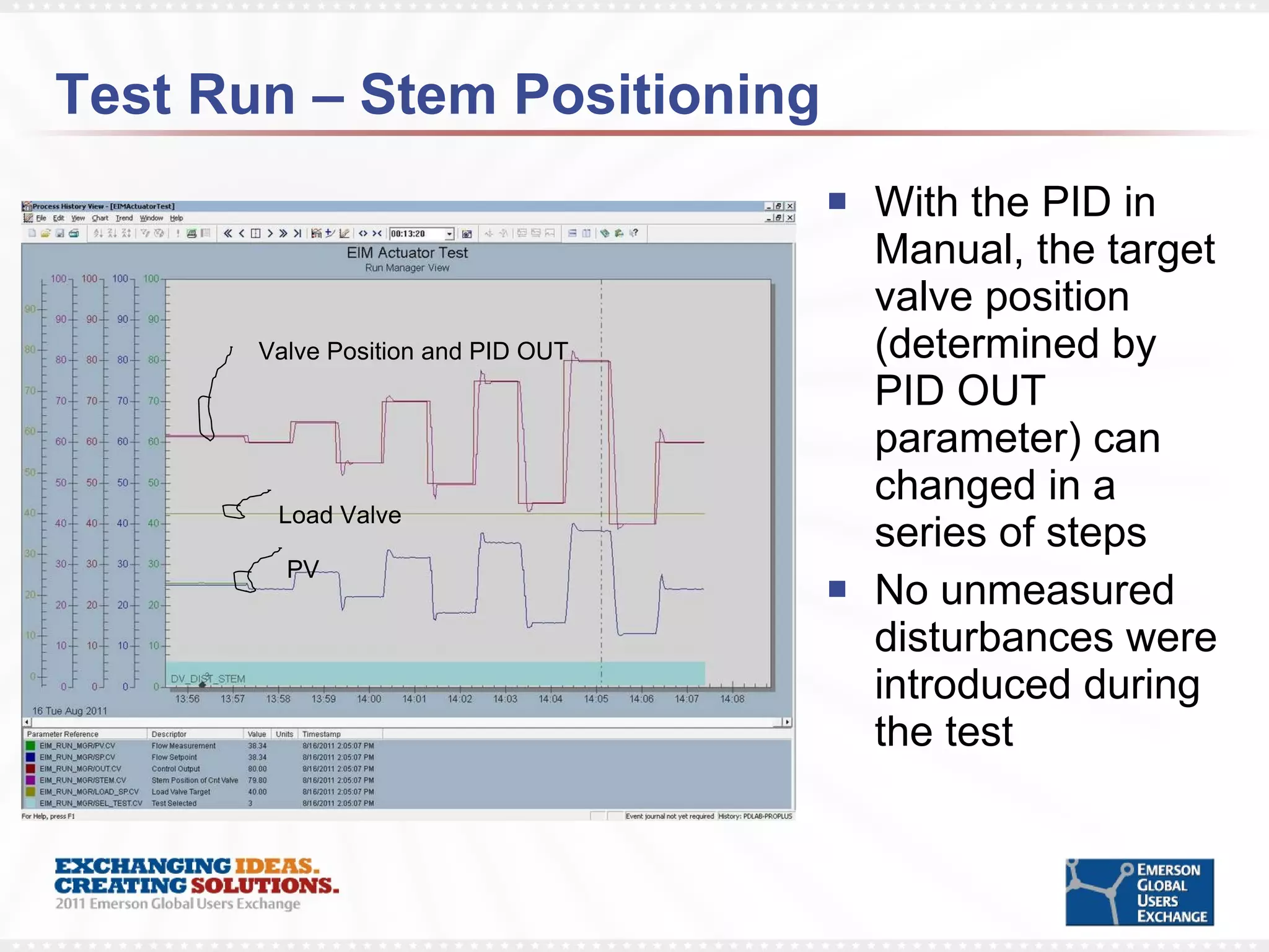 Test Run – Stem Positioning  With the PID in Manual, the target valve position (determined by PID OUT parameter) can changed in a series of steps No unmeasured disturbances were introduced during the test Load Valve PV Valve Position and PID OUT 