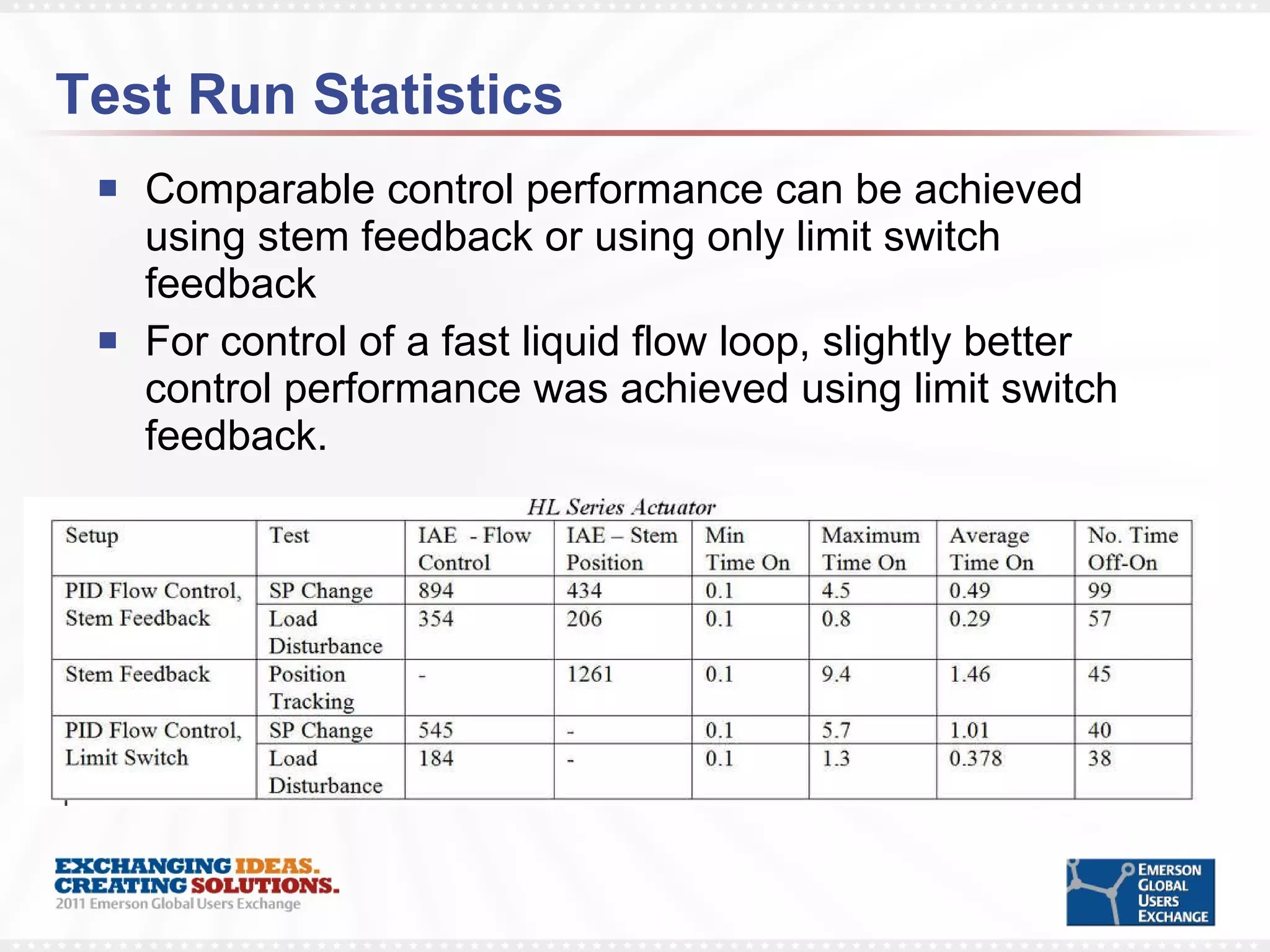 Test Run Statistics Comparable control performance can be achieved using stem feedback or using only limit switch feedback For control of a fast liquid flow loop, slightly better control performance was achieved using limit switch feedback. 
