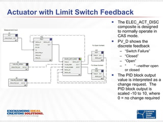 Actuator with Limit Switch Feedback The ELEC_ACT_DISC composite is designed to normally operate in CAS mode.  PV_D shows the discrete feedback “ Switch Failure” “ Closed” “ Open” “  “ – neither open or closed The PID block output value is interpreted as a change request.  The PID block output is scaled -10 to 10, where 0 = no change required  
