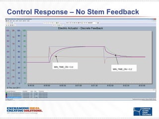 Control Response – No Stem Feedback MIN_TIME_ON = 0.0 MIN_TIME_ON = 0.2 