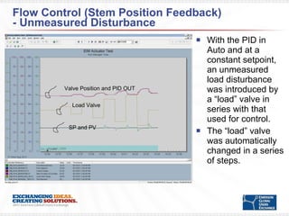 Flow Control (Stem Position Feedback)  - Unmeasured Disturbance With the PID in Auto and at a constant setpoint, an unmeasured load disturbance was introduced by a “load” valve in series with that used for control. The “load” valve was automatically changed in a series of steps. Load Valve SP and PV Valve Position and PID OUT 