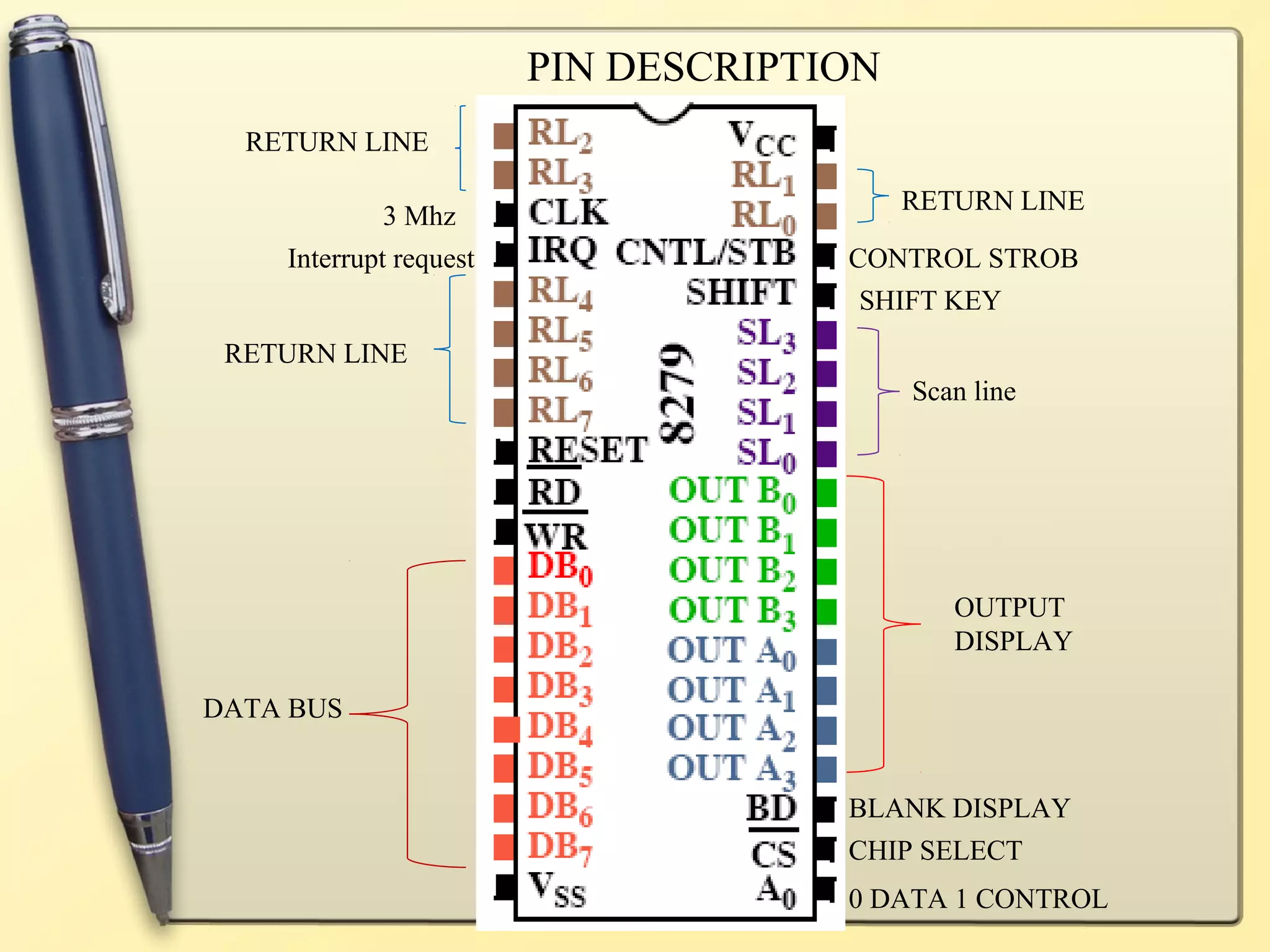 PIN DESCRIPTION
  RETURN LINE

                                          RETURN LINE
            3 Mhz
    Interrupt request                CONTROL STROB
                                      SHIFT KEY
 RETURN LINE
                                          Scan line




                                             OUTPUT
                                             DISPLAY

DATA BUS


                                     BLANK DISPLAY
                                     CHIP SELECT

                           SJCET     0 DATA 1 CONTROL
 