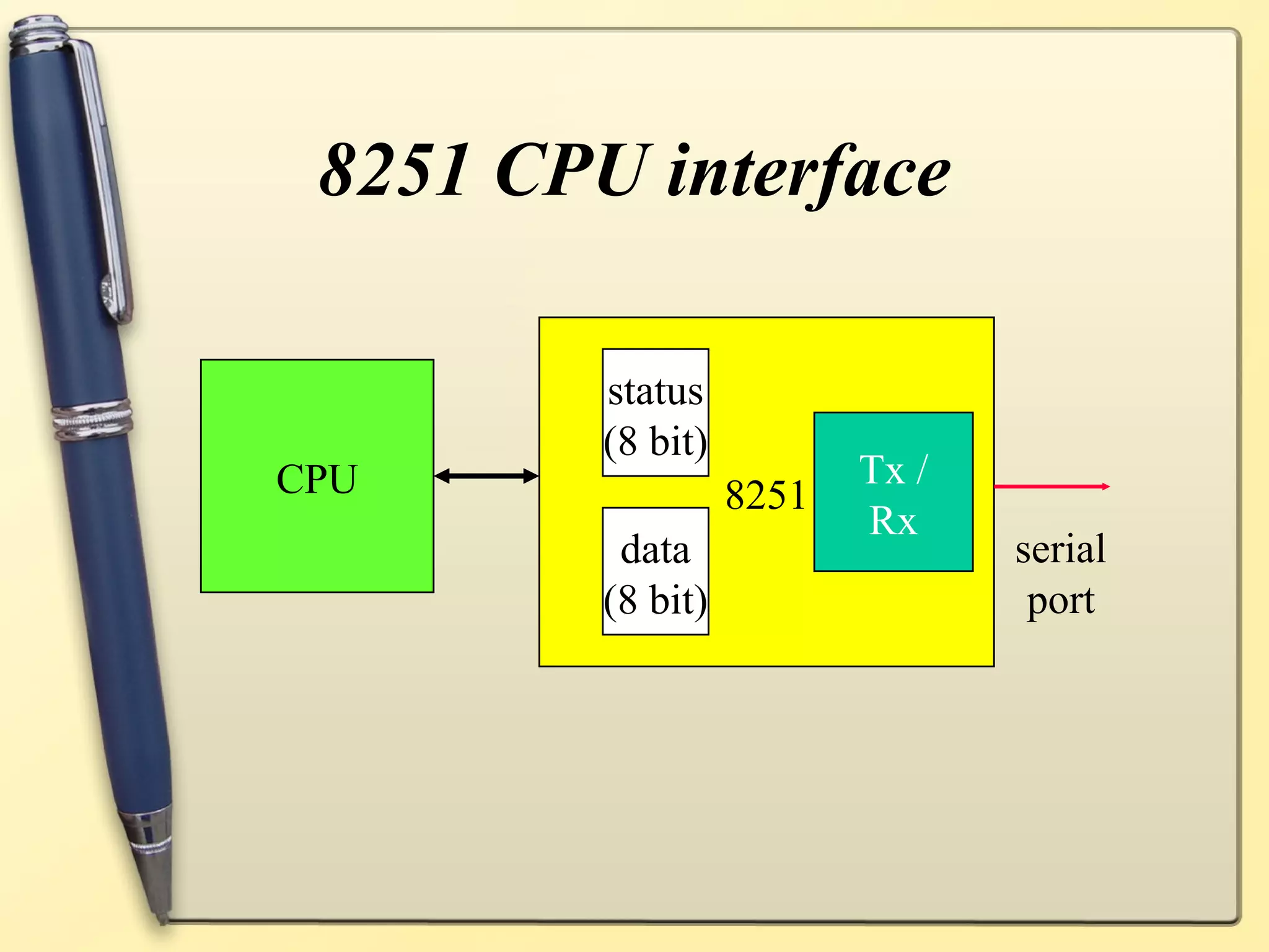 8251 CPU interface

         status
         (8 bit)
CPU                       Tx /
                   8251
                          Rx
          data                   serial
         (8 bit)                  port
 