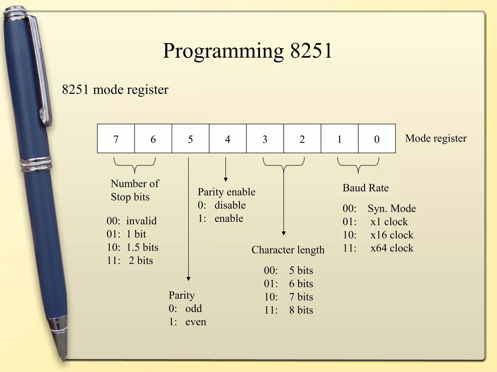 Programming 8251
8251 mode register


        7         6        5         4         3       2      1         0     Mode register



        Number of                                                 Baud Rate
        Stop bits              Parity enable
                               0: disable                         00: Syn. Mode
       00:   invalid           1: enable                          01: x1 clock
       01:   1 bit                                                10: x16 clock
       10:   1.5 bits                      Character length       11: x64 clock
       11:    2 bits
                                               00:   5 bits
                                               01:   6 bits
                        Parity                 10:   7 bits
                        0: odd                 11:   8 bits
                        1: even
 