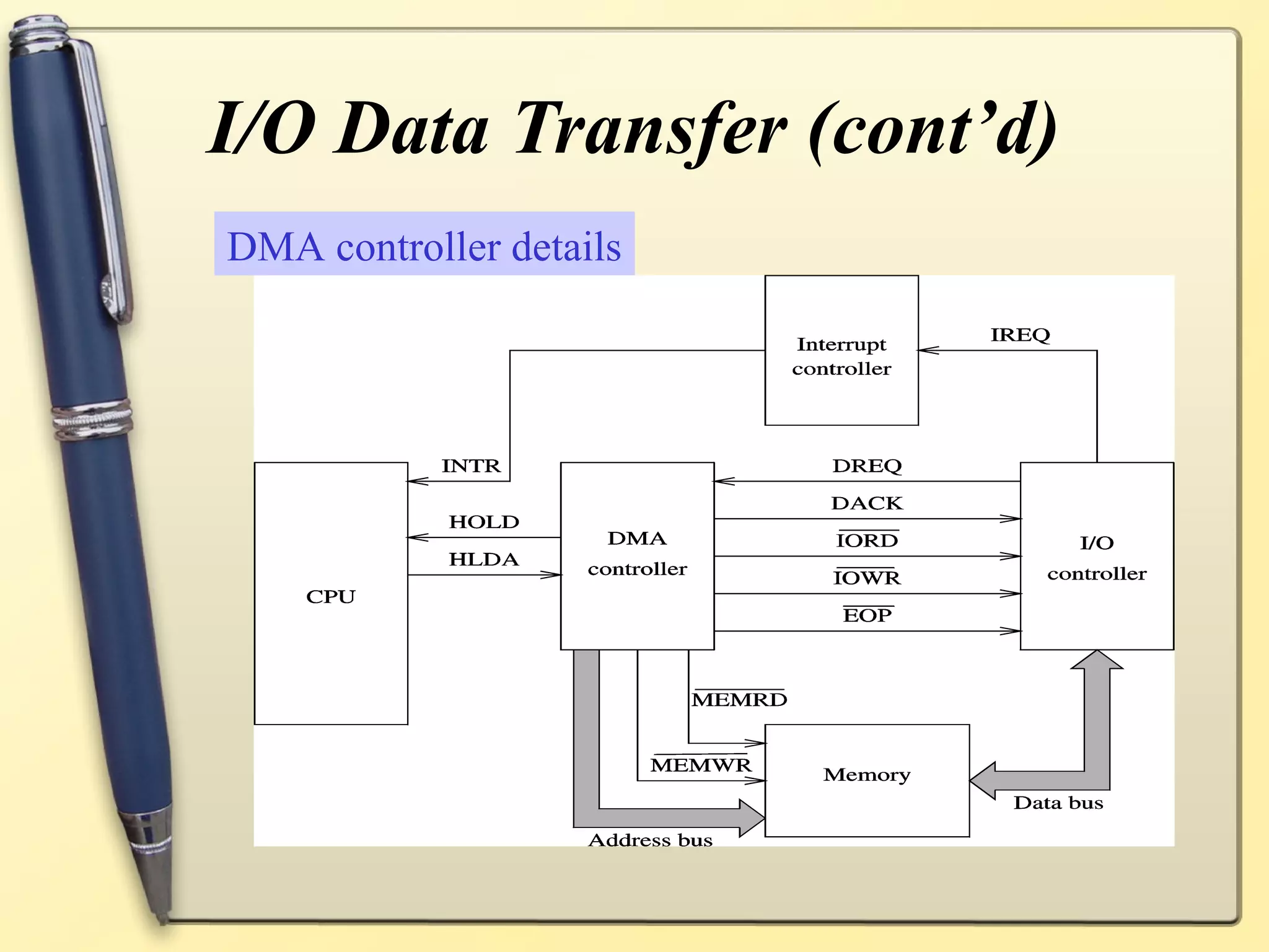 I/O Data Transfer (cont’d)
DMA controller details
 