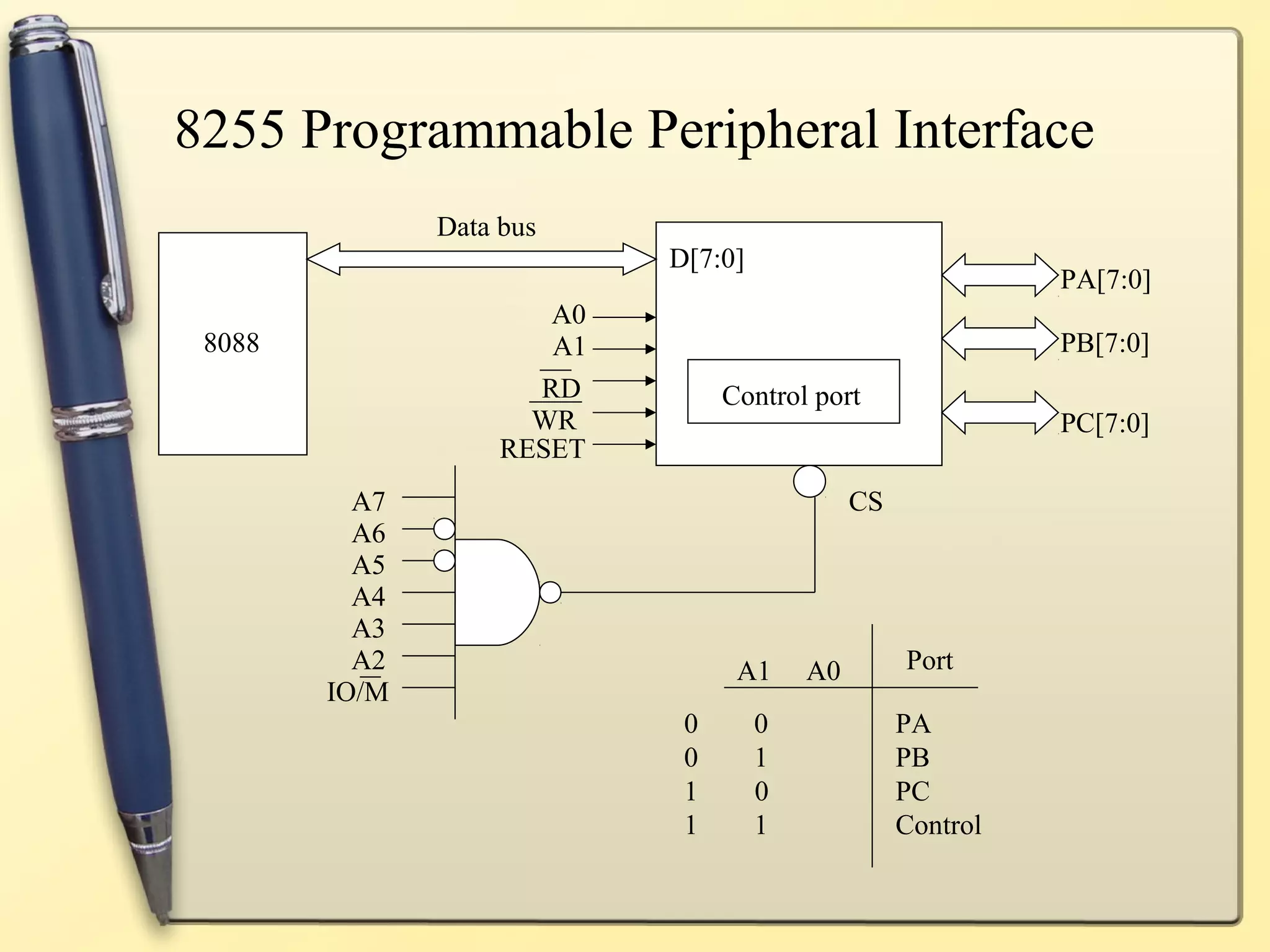 8255 Programmable Peripheral Interface
               Data bus
                            D[7:0]
                                                             PA[7:0]
                       A0
 8088                  A1                                    PB[7:0]
                      RD         Control port
                      WR                                     PC[7:0]
                    RESET
          A7                                  CS
          A6
          A5
          A4
          A3
          A2                      A1     A0        Port
        IO/M
                             0       0             PA
                             0       1             PB
                             1       0             PC
                             1       1             Control
 
