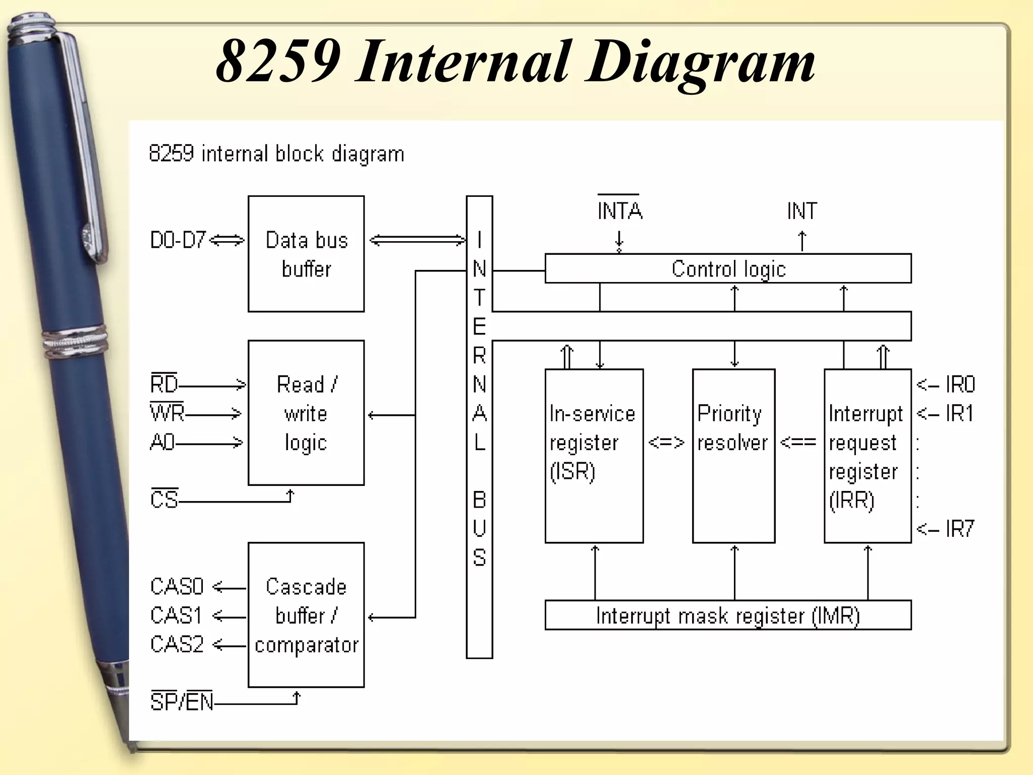 8259 Internal Diagram
 
