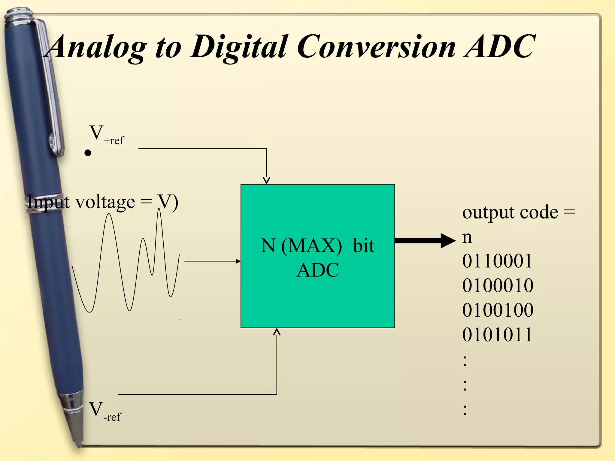 Analog to Digital Conversion ADC

       V+ref
      •
Input voltage = V)                 output code =
                     N (MAX) bit   n
                        ADC        0110001
                                   0100010
                                   0100100
                                   0101011
                                   :
                                   :
       V-ref                       :
 