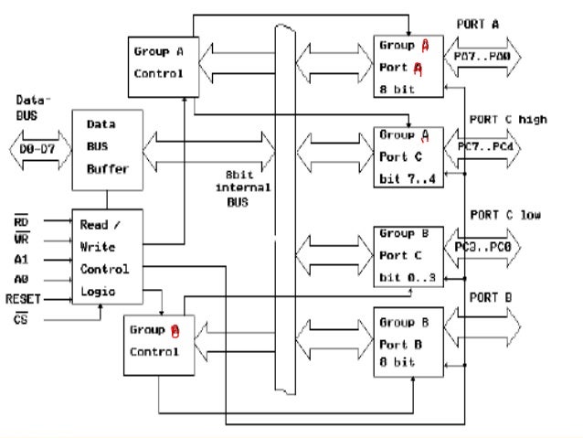Interfacing ics for microprocessor