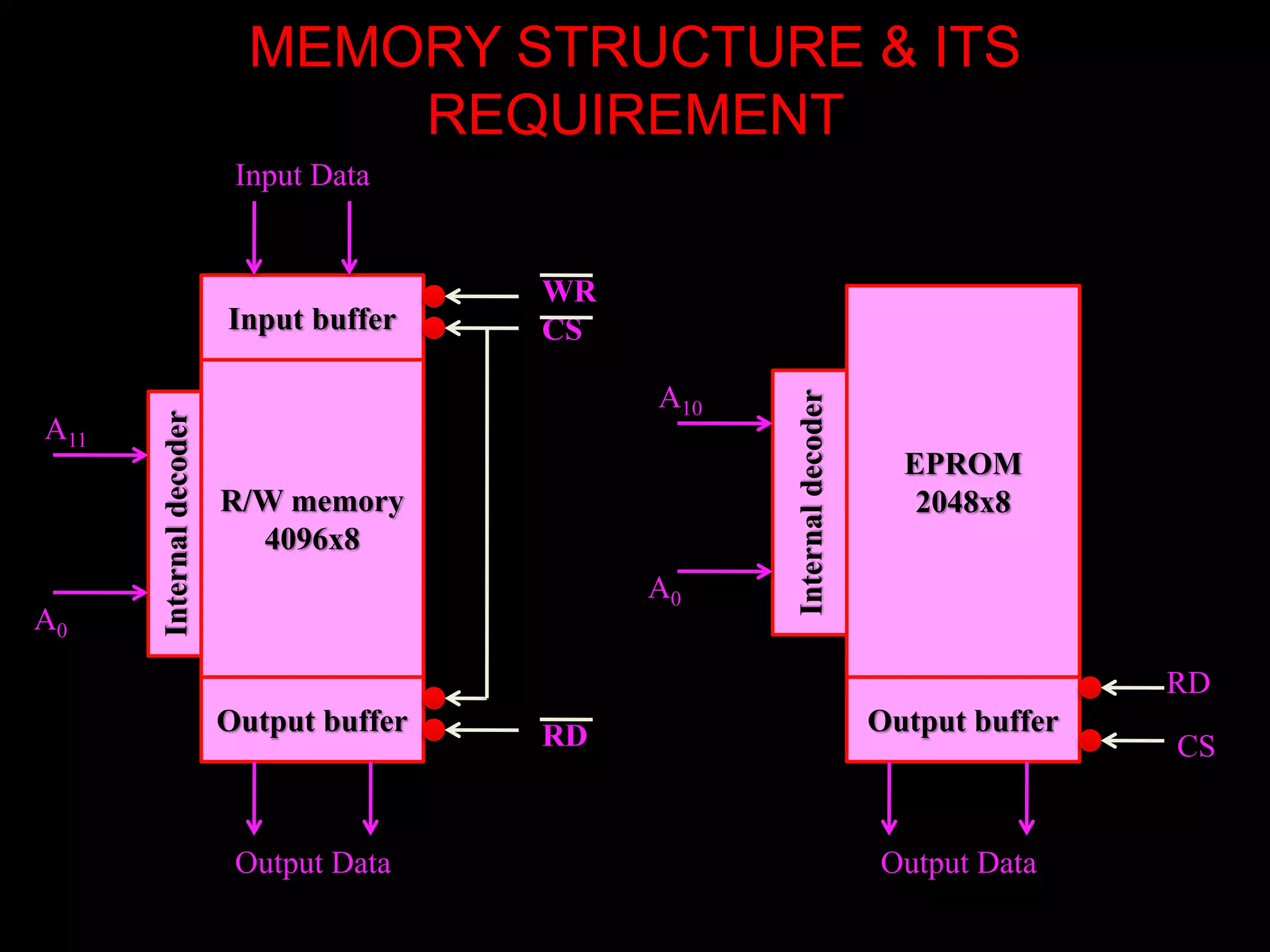 Interfacing memory with 8086 microprocessor | PPT