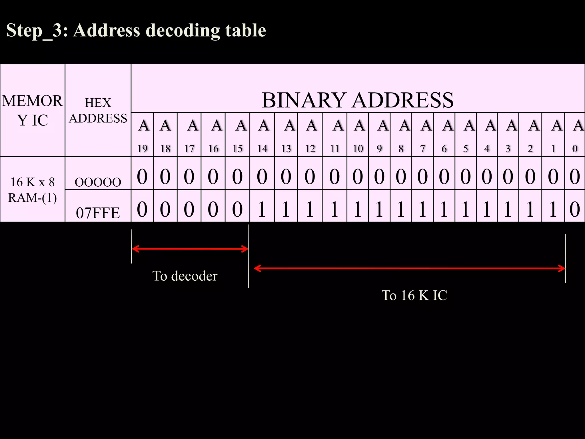 Interfacing memory with 8086 microprocessor | PPT