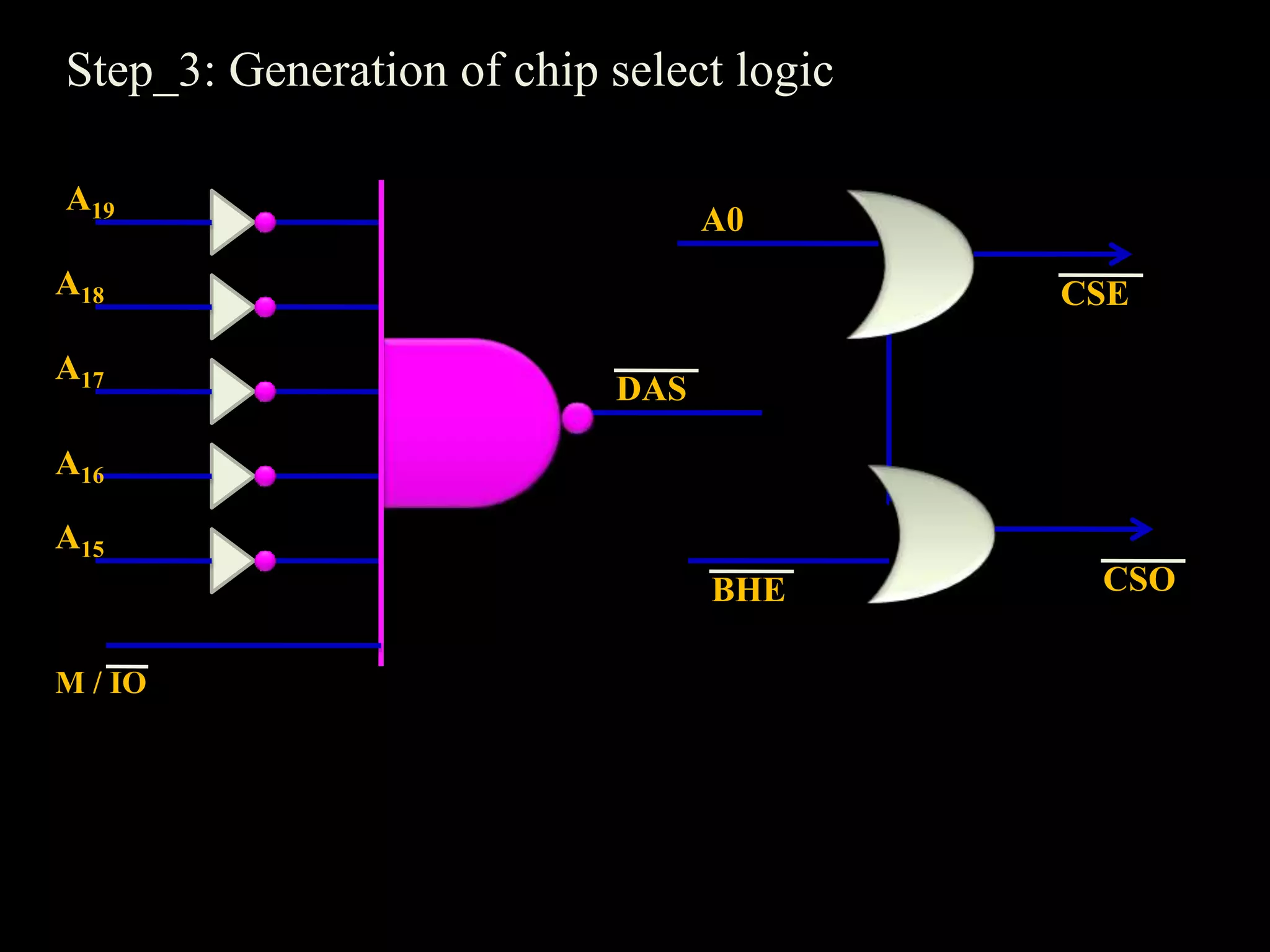 DAS
A0
BHE CSO
CSE
M / IO
A19
A18
A17
A16
A15
Step_3: Generation of chip select logic
 