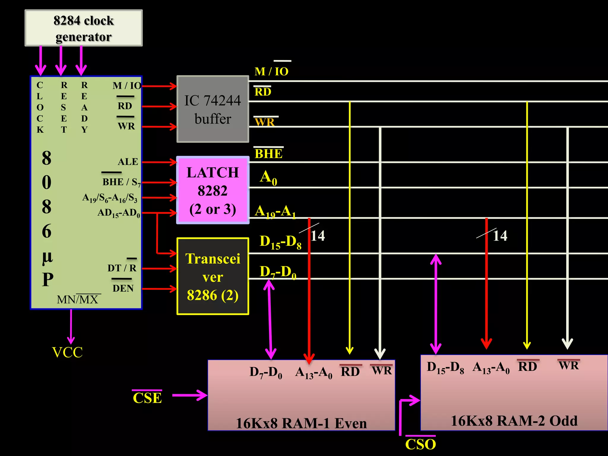 Interfacing memory with 8086 microprocessor | PPT