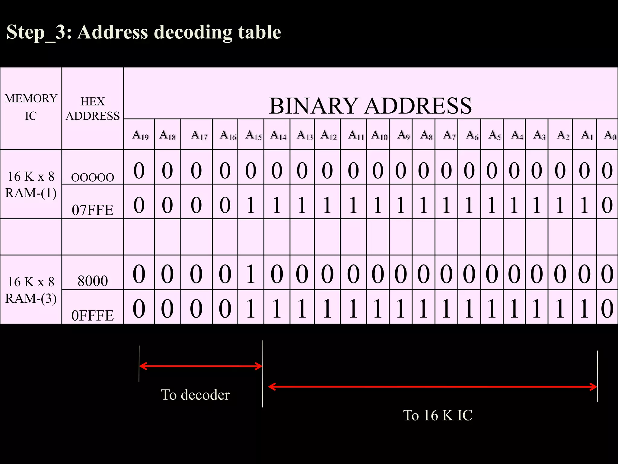 Interfacing memory with 8086 microprocessor | PPT