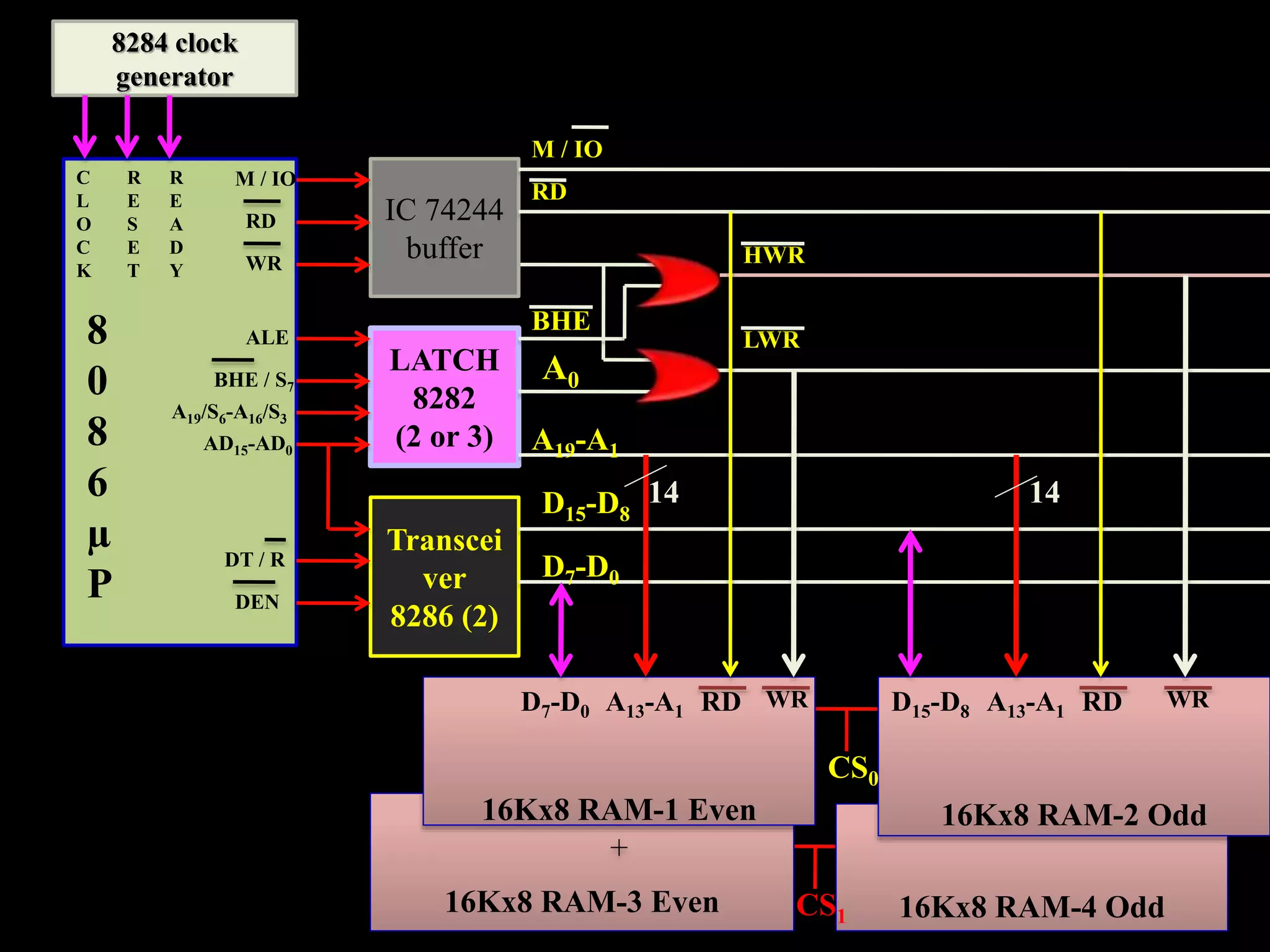16Kx8 RAM-4 Odd16Kx8 RAM-3 Even
8284 clock
generator
IC 74244
buffer
Transcei
ver
8286 (2)
LATCH
8282
(2 or 3)
C
L
O
C
K
R
E
S
E
T
R
E
A
D
Y
8
0
8
6
µ
P
M / IO
RD
WR
ALE
BHE / S7
A19/S6-A16/S3
AD15-AD0
DT / R
DEN
M / IO
RD
HWR
LWR
A0
BHE
D7-D0
D15-D8
A19-A1
16Kx8 RAM-1 Even
+
16Kx8 RAM-2 Odd
RD RD WRWRD7-D0 D15-D8A13-A1 A13-A1
14 14
CS0
CS1
 