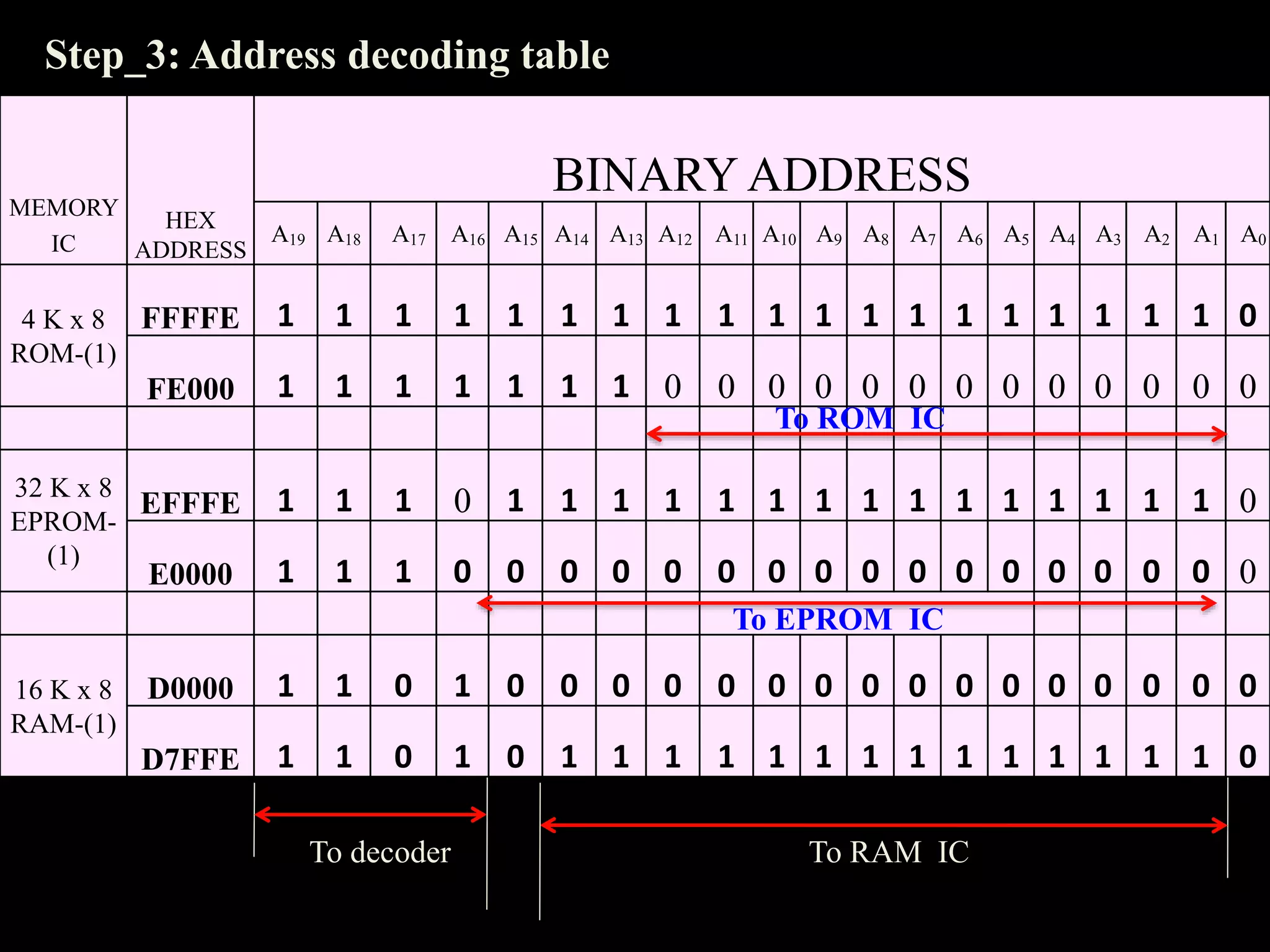 Step_3: Address decoding table
To decoder To RAM IC
MEMORY
IC
HEX
ADDRESS
BINARY ADDRESS
A19 A18 A17 A16 A15 A14 A13 A12 A11 A10 A9 A8 A7 A6 A5 A4 A3 A2 A1 A0
4 K x 8
ROM-(1)
FFFFE 1 1 1 1 1 1 1 1 1 1 1 1 1 1 1 1 1 1 1 0
FE000 1 1 1 1 1 1 1 0 0 0 0 0 0 0 0 0 0 0 0 0
32 K x 8
EPROM-
(1)
EFFFE 1 1 1 0 1 1 1 1 1 1 1 1 1 1 1 1 1 1 1 0
E0000 1 1 1 0 0 0 0 0 0 0 0 0 0 0 0 0 0 0 0 0
16 K x 8
RAM-(1)
D0000 1 1 0 1 0 0 0 0 0 0 0 0 0 0 0 0 0 0 0 0
D7FFE 1 1 0 1 0 1 1 1 1 1 1 1 1 1 1 1 1 1 1 0
To ROM IC
To EPROM IC
 