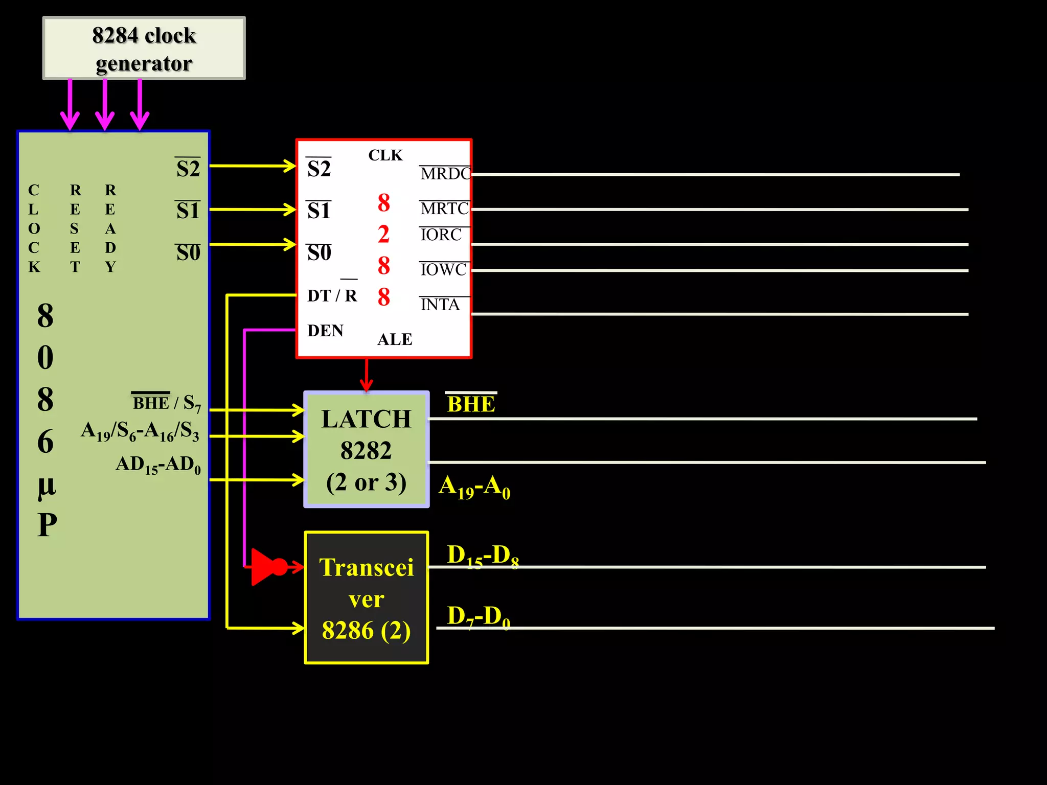 Interfacing memory with 8086 microprocessor | PPT