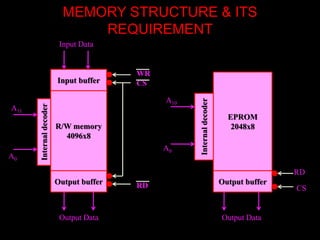 Interfacing memory with 8086 microprocessor | PPT