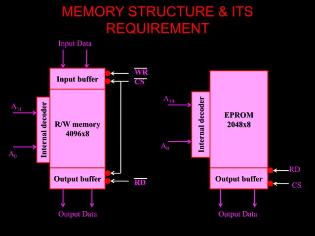 Interfacing memory with 8086 microprocessor | PPT