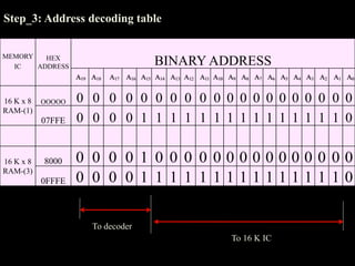 MEMORY
IC
HEX
ADDRESS
BINARY ADDRESS
A19 A18 A17 A16 A15 A14 A13 A12 A11 A10 A9 A8 A7 A6 A5 A4 A3 A2 A1 A0
16 K x 8
RAM-(1)
OOOOO 0 0 0 0 0 0 0 0 0 0 0 0 0 0 0 0 0 0 0 0
07FFE 0 0 0 0 1 1 1 1 1 1 1 1 1 1 1 1 1 1 1 0
16 K x 8
RAM-(3)
8000 0 0 0 0 1 0 0 0 0 0 0 0 0 0 0 0 0 0 0 0
0FFFE 0 0 0 0 1 1 1 1 1 1 1 1 1 1 1 1 1 1 1 0
Step_3: Address decoding table
To decoder
To 16 K IC
 