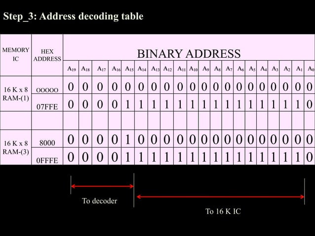 Interfacing memory with 8086 microprocessor | PPT