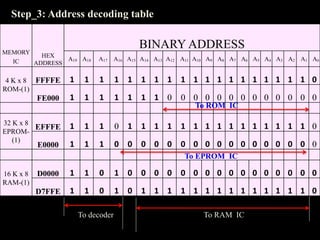 Step_3: Address decoding table
To decoder To RAM IC
MEMORY
IC
HEX
ADDRESS
BINARY ADDRESS
A19 A18 A17 A16 A15 A14 A13 A12 A11 A10 A9 A8 A7 A6 A5 A4 A3 A2 A1 A0
4 K x 8
ROM-(1)
FFFFE 1 1 1 1 1 1 1 1 1 1 1 1 1 1 1 1 1 1 1 0
FE000 1 1 1 1 1 1 1 0 0 0 0 0 0 0 0 0 0 0 0 0
32 K x 8
EPROM-
(1)
EFFFE 1 1 1 0 1 1 1 1 1 1 1 1 1 1 1 1 1 1 1 0
E0000 1 1 1 0 0 0 0 0 0 0 0 0 0 0 0 0 0 0 0 0
16 K x 8
RAM-(1)
D0000 1 1 0 1 0 0 0 0 0 0 0 0 0 0 0 0 0 0 0 0
D7FFE 1 1 0 1 0 1 1 1 1 1 1 1 1 1 1 1 1 1 1 0
To ROM IC
To EPROM IC
 