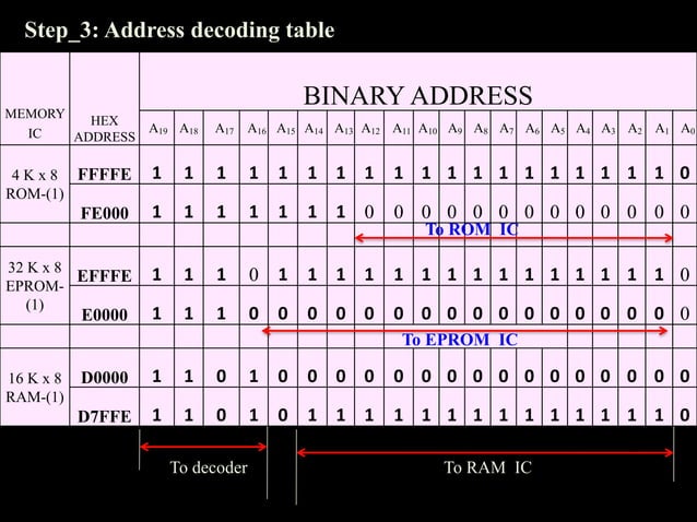 Interfacing memory with 8086 microprocessor | PPT