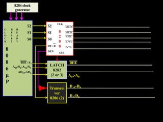 8
2
8
8
8284 clock
generator
Transcei
ver
8286 (2)
LATCH
8282
(2 or 3)
C
L
O
C
K
R
E
S
E
T
R
E
A
D
Y
8
0
8
6
µ
P
S2
S1
S0
ALE
BHE / S7
A19/S6-A16/S3
AD15-AD0
DT / R
DEN
BHE
D7-D0
D15-D8
A19-A0
S2
S1
S0
CLK
MRDC
MRTC
IORC
IOWC
INTA
 