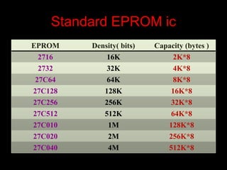 Standard EPROM ic
EPROM Density( bits) Capacity (bytes )
2716 16K 2K*8
2732 32K 4K*8
27C64 64K 8K*8
27C128 128K 16K*8
27C256 256K 32K*8
27C512 512K 64K*8
27C010 1M 128K*8
27C020 2M 256K*8
27C040 4M 512K*8
 