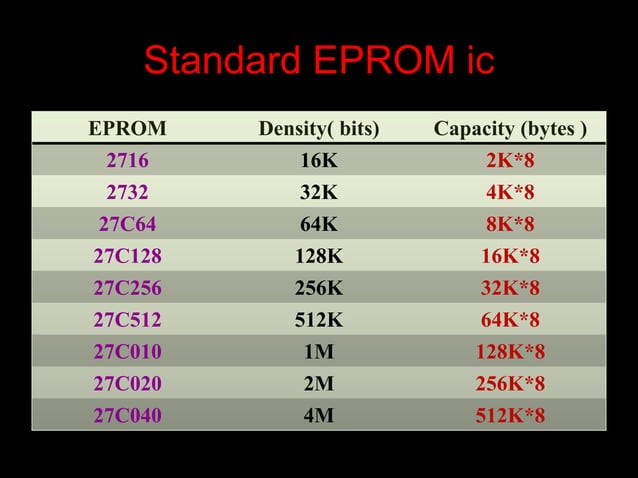 Interfacing memory with 8086 microprocessor | PPT
