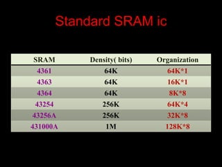 Standard SRAM ic
SRAM Density( bits) Organization
4361 64K 64K*1
4363 64K 16K*1
4364 64K 8K*8
43254 256K 64K*4
43256A 256K 32K*8
431000A 1M 128K*8
 