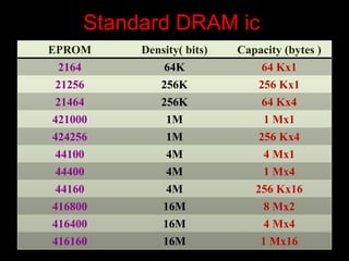 Standard DRAM ic
EPROM Density( bits) Capacity (bytes )
2164 64K 64 Kx1
21256 256K 256 Kx1
21464 256K 64 Kx4
421000 1M 1 Mx1
424256 1M 256 Kx4
44100 4M 4 Mx1
44400 4M 1 Mx4
44160 4M 256 Kx16
416800 16M 8 Mx2
416400 16M 4 Mx4
416160 16M 1 Mx16
 
