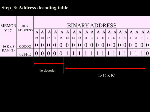 Interfacing memory with 8086 microprocessor | PPT