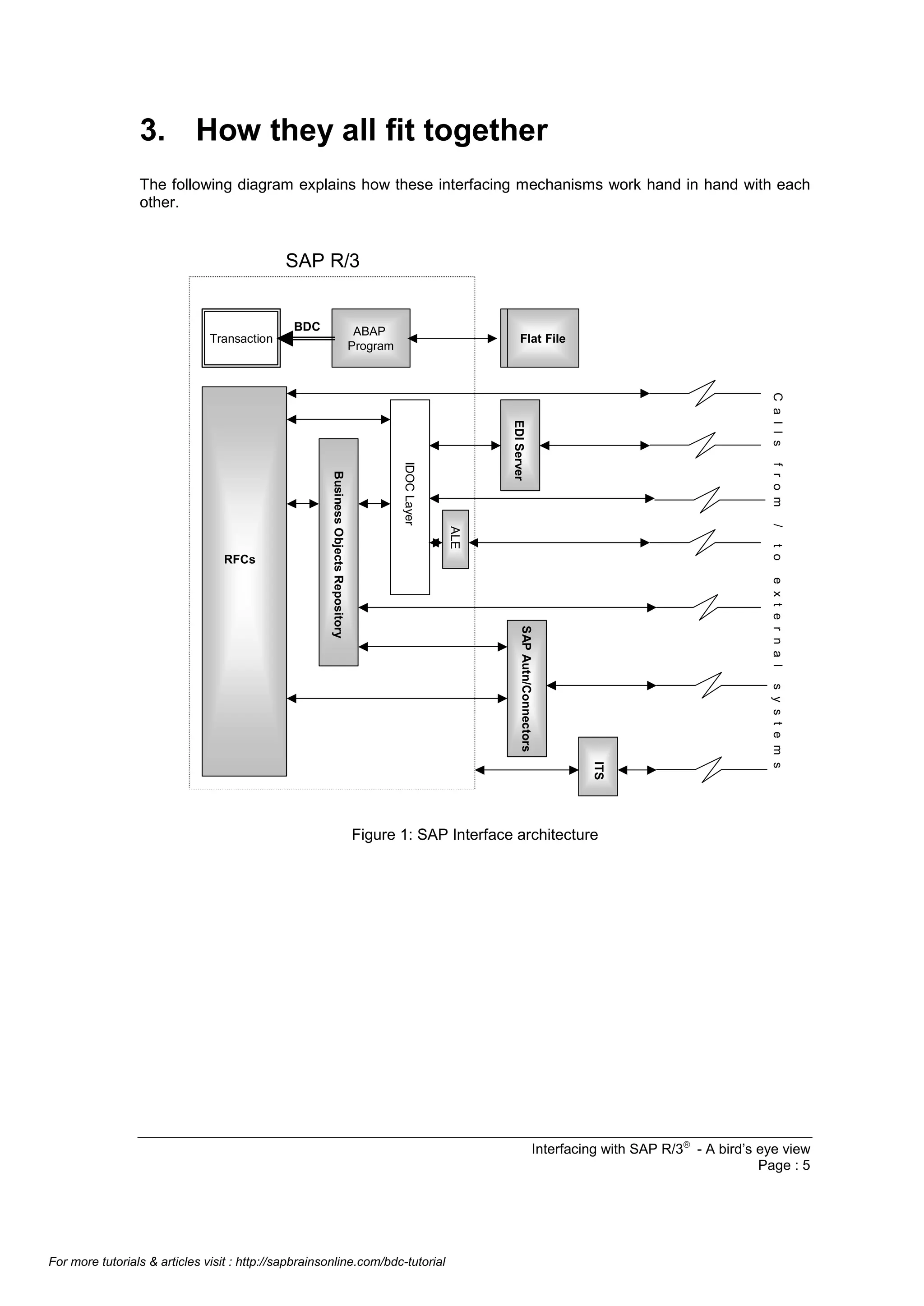 3. How they all fit together
The following diagram explains how these interfacing mechanisms work hand in hand with each
other.

SAP R/3

BDC

ABAP
Program

Transaction

C a l l s
f r o m

EDI Server

t o

ALE

/

IDOC Layer

e x t e r n a l

ITS

s y s t e m s

SAP Autn/Connectors

Business Objects Repository

RFCs

Flat File

Figure 1: SAP Interface architecture

Interfacing with SAP R/3â - A bird’s eye view
Page : 5

For more tutorials & articles visit : http://sapbrainsonline.com/bdc-tutorial

 