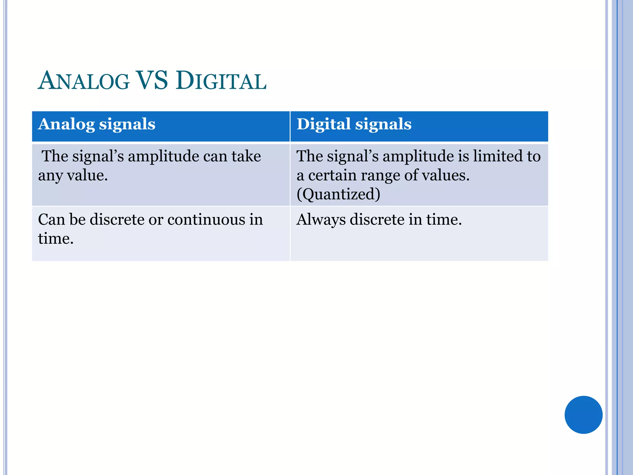 ANALOG VS DIGITAL
Analog signals

Digital signals

The signal’s amplitude can take
any value.

The signal’s amplitude is limited to
a certain range of values.
(Quantized)

Can be discrete or continuous in
time.

Always discrete in time.

 