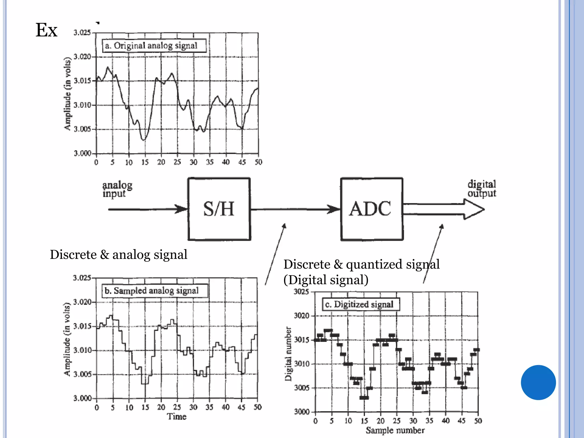 Example.

Discrete & analog signal

Discrete & quantized signal
(Digital signal)

 