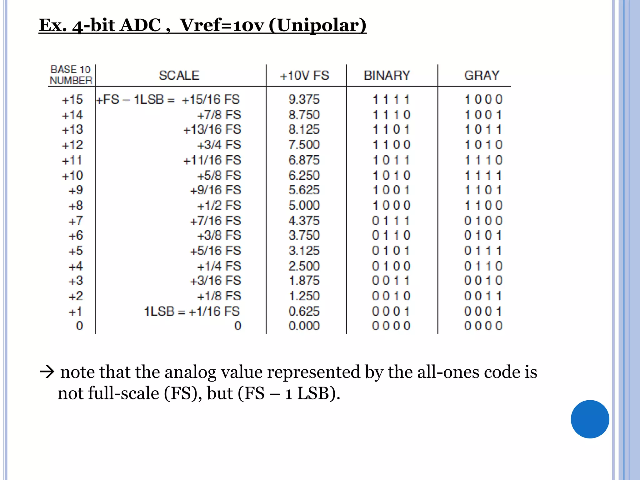 Ex. 4-bit ADC , Vref=10v (Unipolar)

 note that the analog value represented by the all-ones code is
not full-scale (FS), but (FS – 1 LSB).

 
