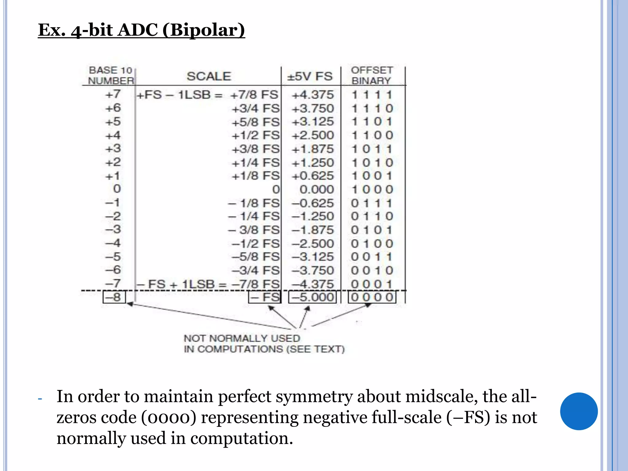 Ex. 4-bit ADC (Bipolar)

-

In order to maintain perfect symmetry about midscale, the allzeros code (0000) representing negative full-scale (–FS) is not
normally used in computation.

 