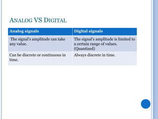 ANALOG VS DIGITAL
Analog signals

Digital signals

The signal’s amplitude can take
any value.

The signal’s amplitude is limited to
a certain range of values.
(Quantized)

Can be discrete or continuous in
time.

Always discrete in time.

 