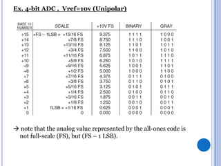 Ex. 4-bit ADC , Vref=10v (Unipolar)

 note that the analog value represented by the all-ones code is
not full-scale (FS), but (FS – 1 LSB).

 
